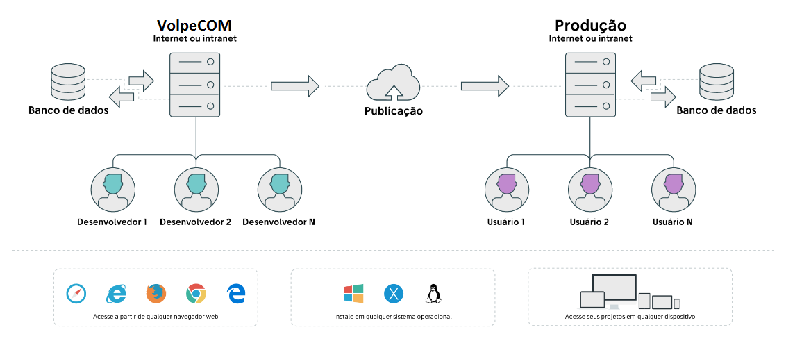 Este é um exemplo visual de como a VolpeCOM trabalha nos seus sistemas web.